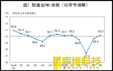 6月制造業(yè)恢復(fù)性增長態(tài)勢(shì),利好工業(yè)機(jī)器人市場(chǎng)