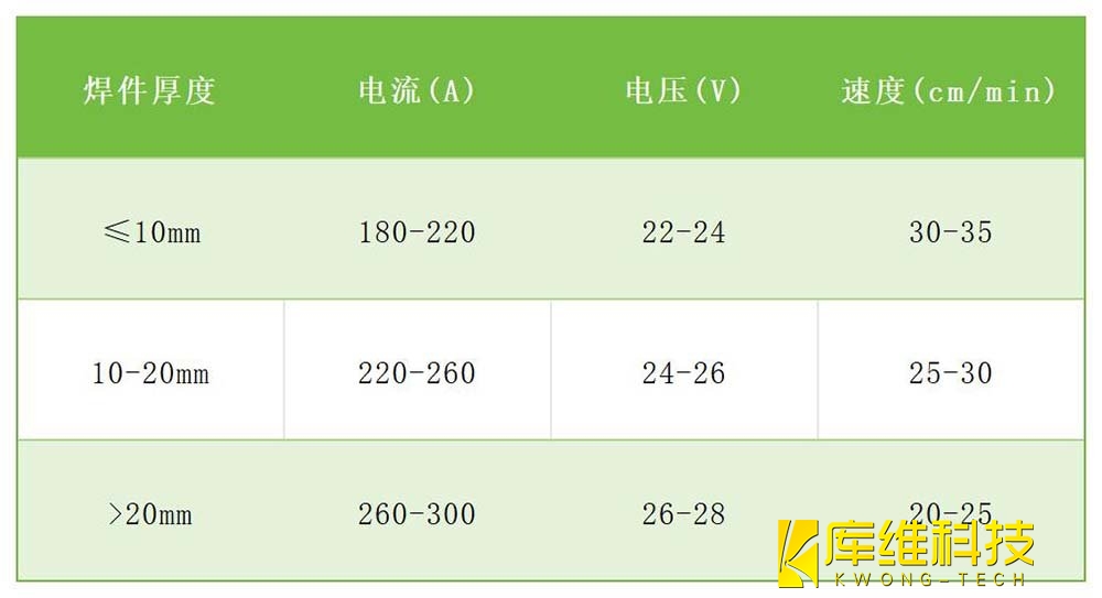 鑄鋼焊接工藝優(yōu)化??參數(shù)組合